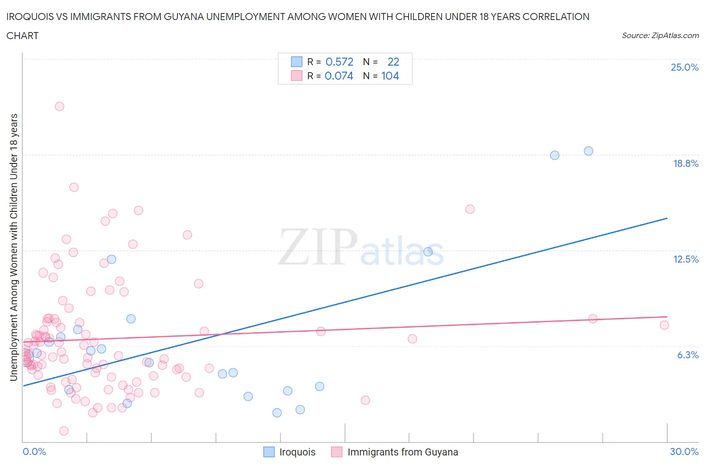 Iroquois vs Immigrants from Guyana Unemployment Among Women with Children Under 18 years