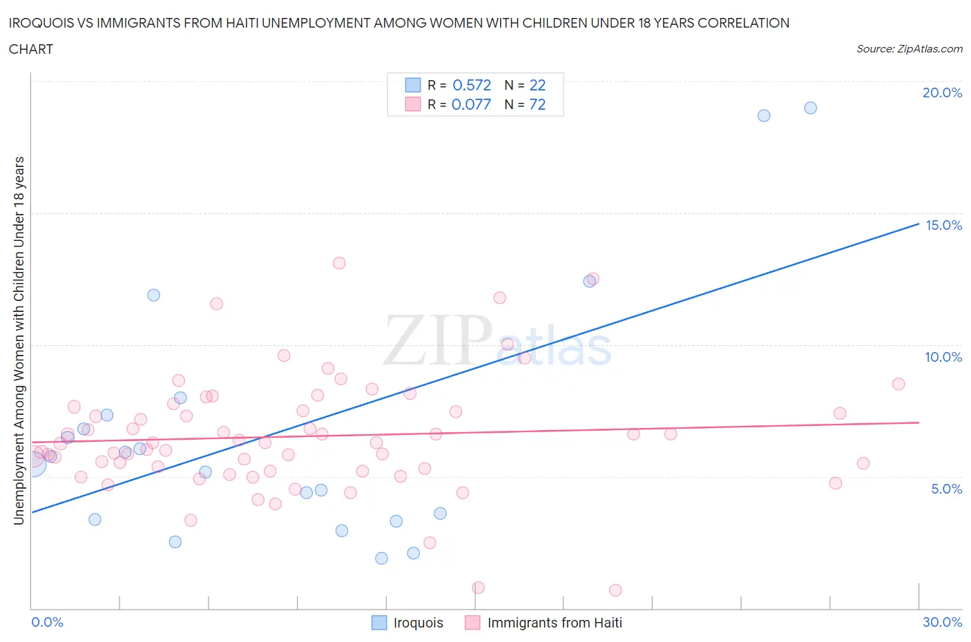 Iroquois vs Immigrants from Haiti Unemployment Among Women with Children Under 18 years