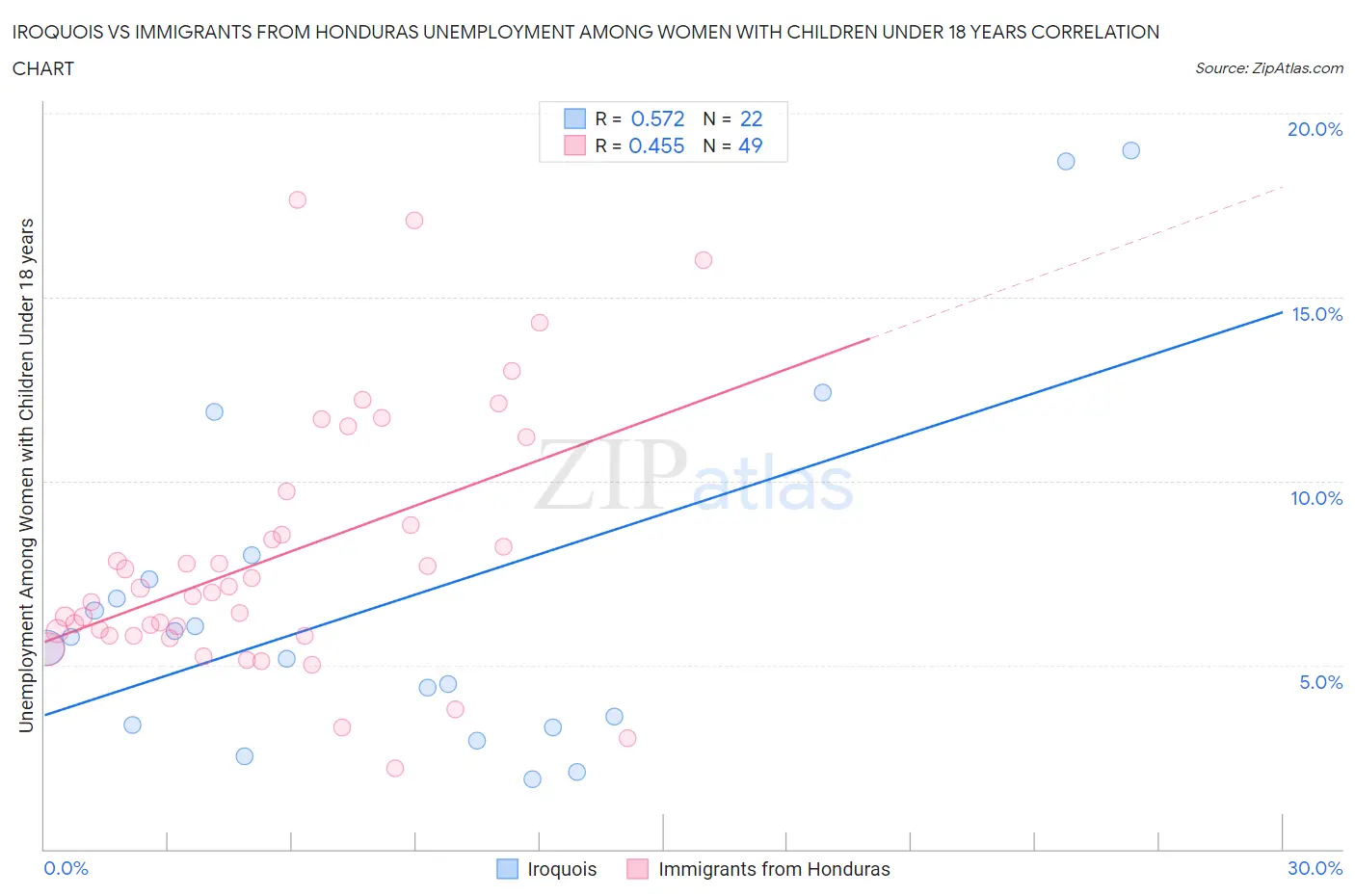 Iroquois vs Immigrants from Honduras Unemployment Among Women with Children Under 18 years