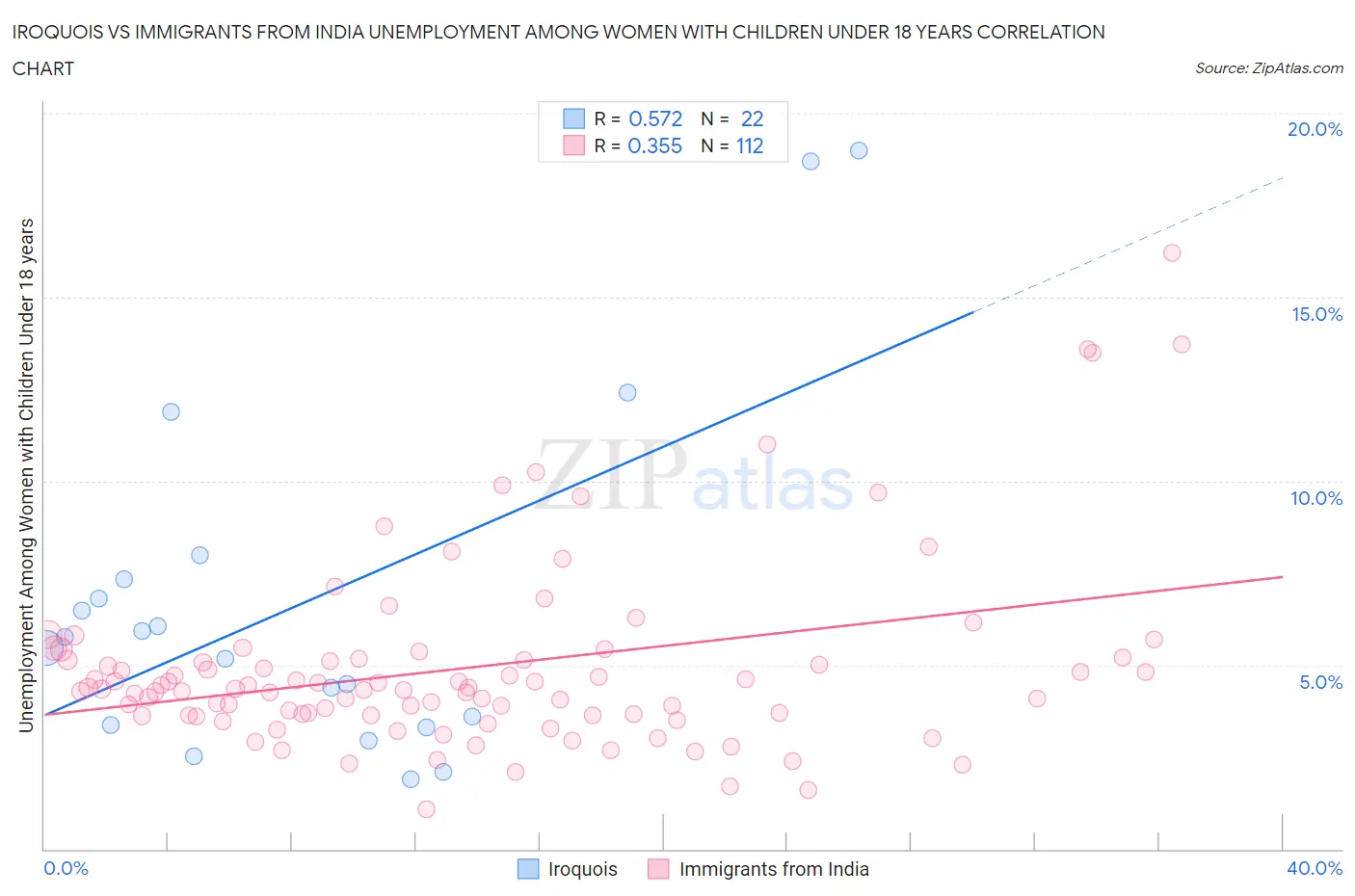 Iroquois vs Immigrants from India Unemployment Among Women with Children Under 18 years