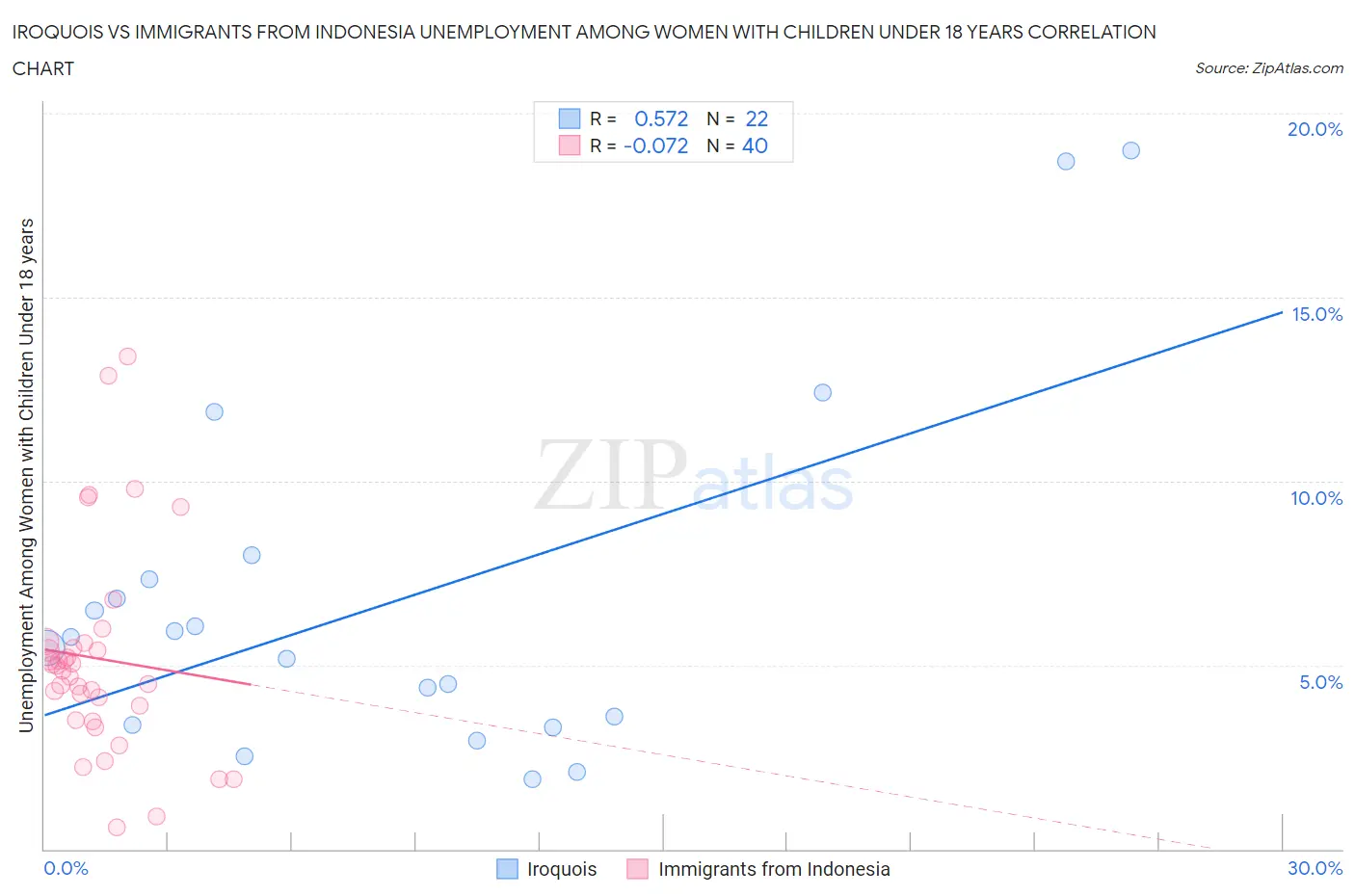 Iroquois vs Immigrants from Indonesia Unemployment Among Women with Children Under 18 years