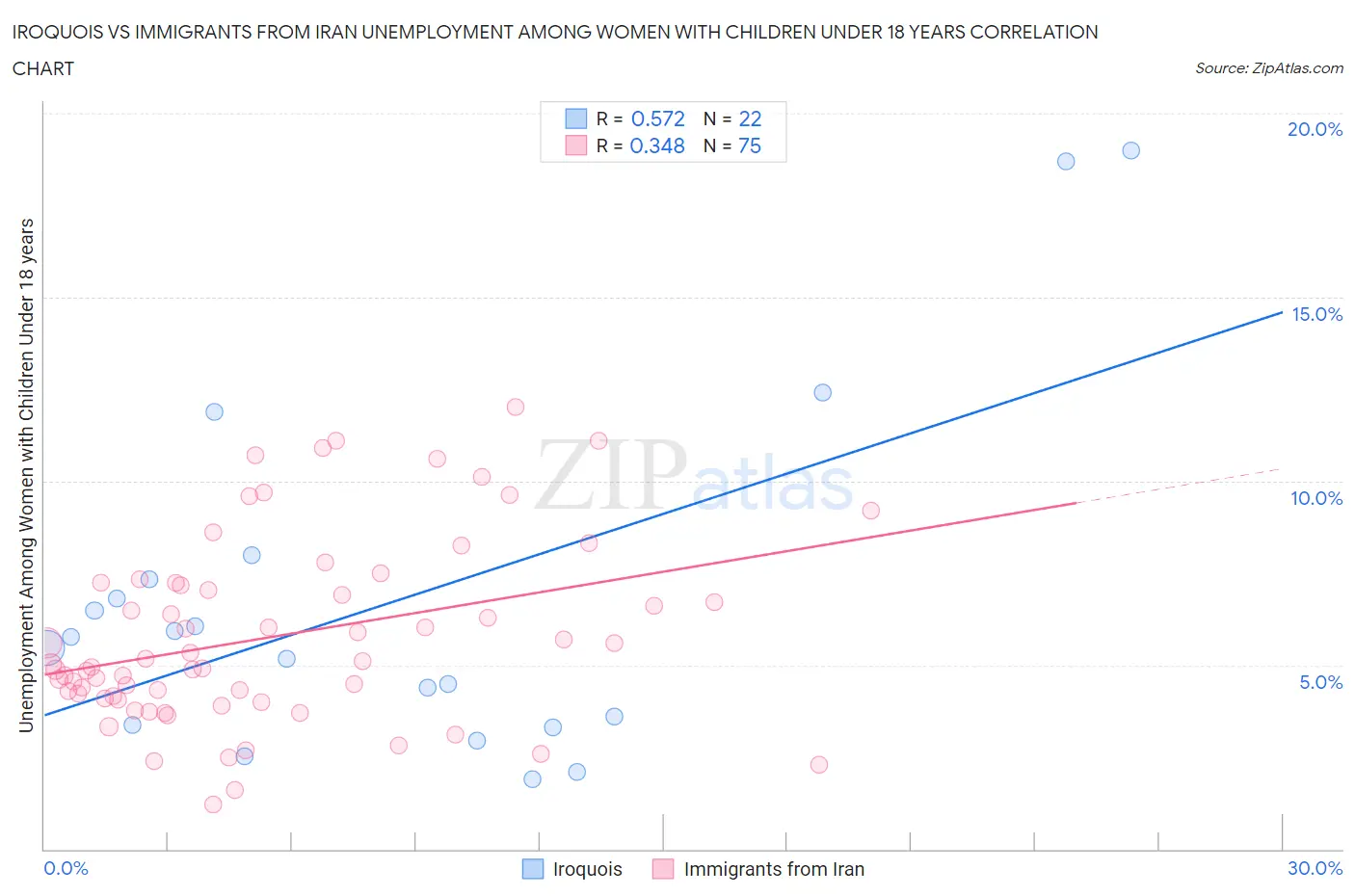 Iroquois vs Immigrants from Iran Unemployment Among Women with Children Under 18 years