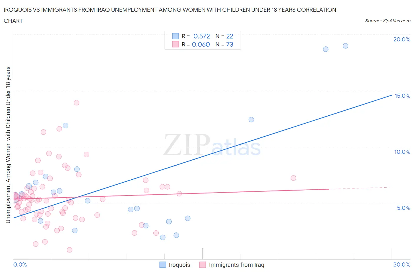 Iroquois vs Immigrants from Iraq Unemployment Among Women with Children Under 18 years
