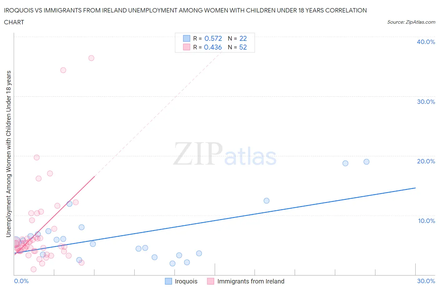 Iroquois vs Immigrants from Ireland Unemployment Among Women with Children Under 18 years