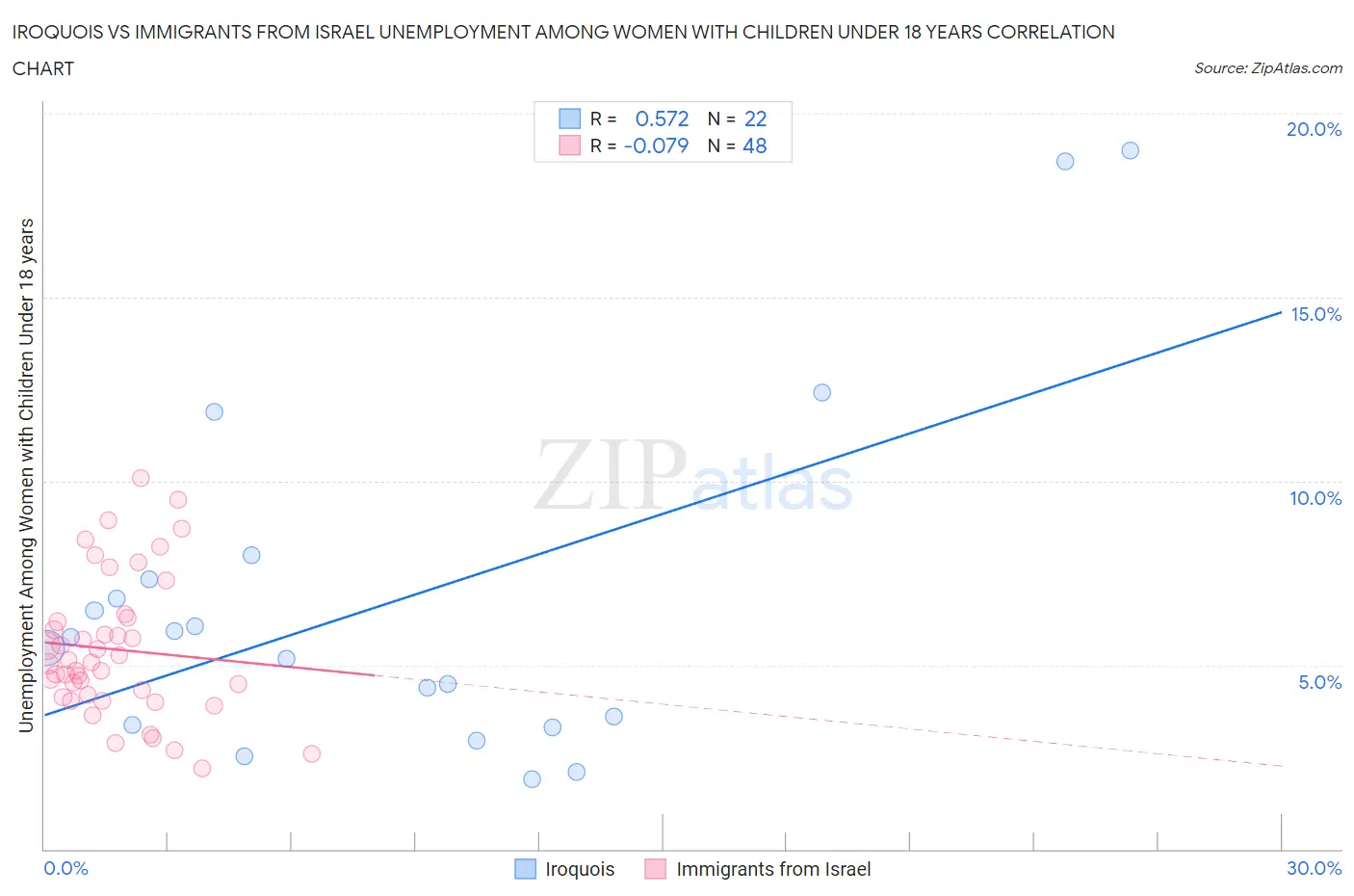 Iroquois vs Immigrants from Israel Unemployment Among Women with Children Under 18 years