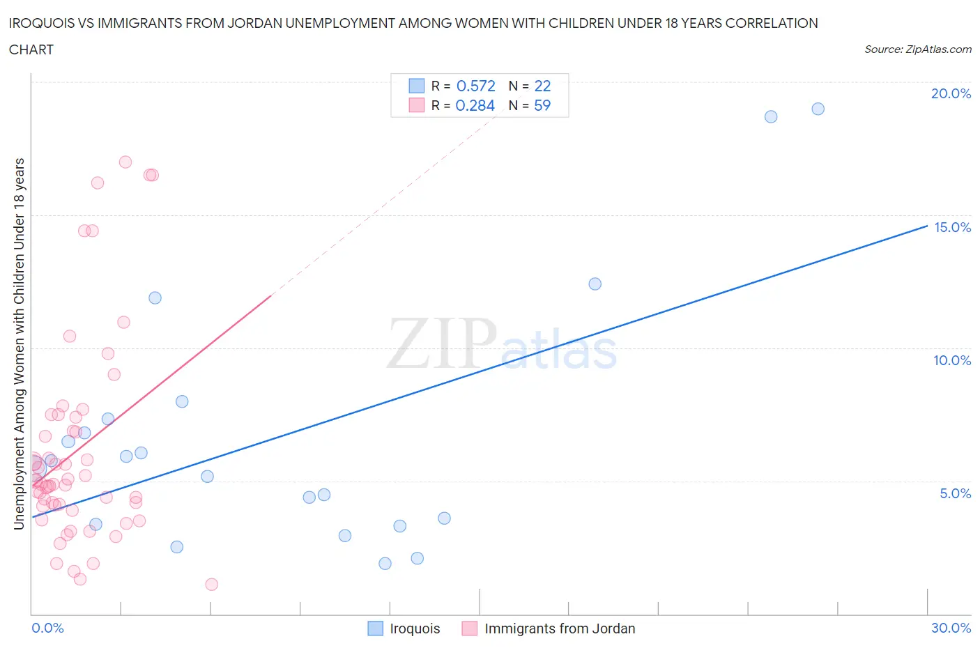 Iroquois vs Immigrants from Jordan Unemployment Among Women with Children Under 18 years