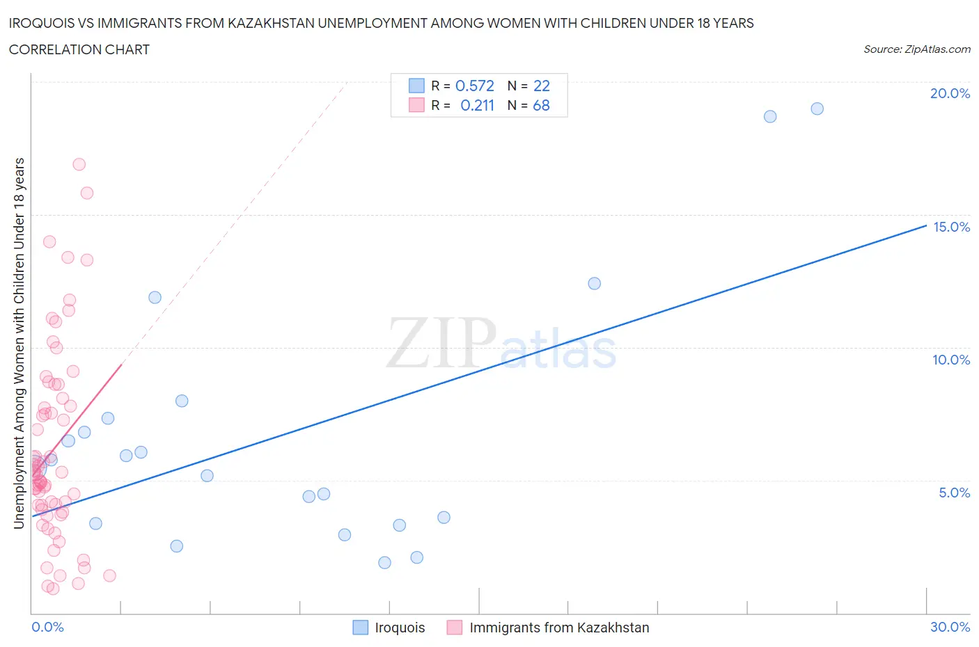 Iroquois vs Immigrants from Kazakhstan Unemployment Among Women with Children Under 18 years