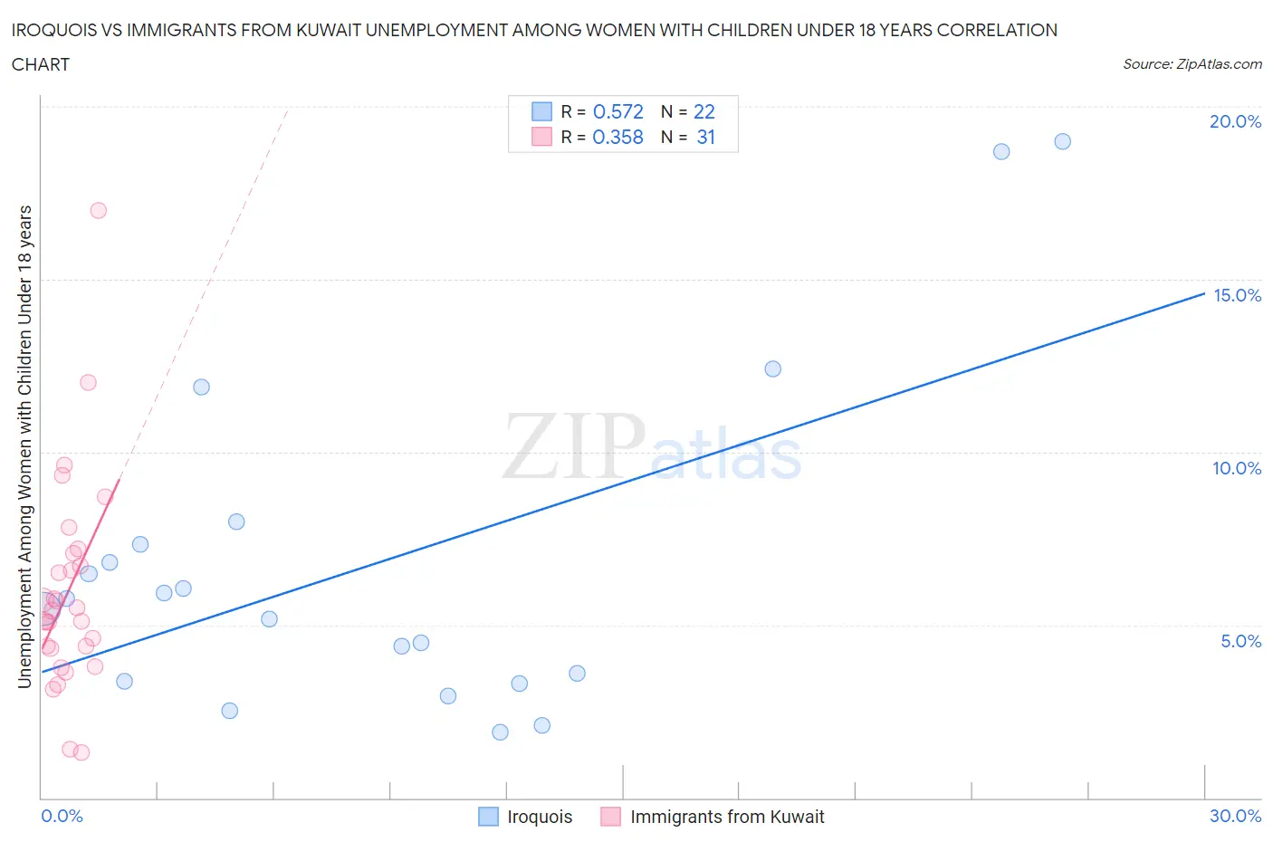 Iroquois vs Immigrants from Kuwait Unemployment Among Women with Children Under 18 years