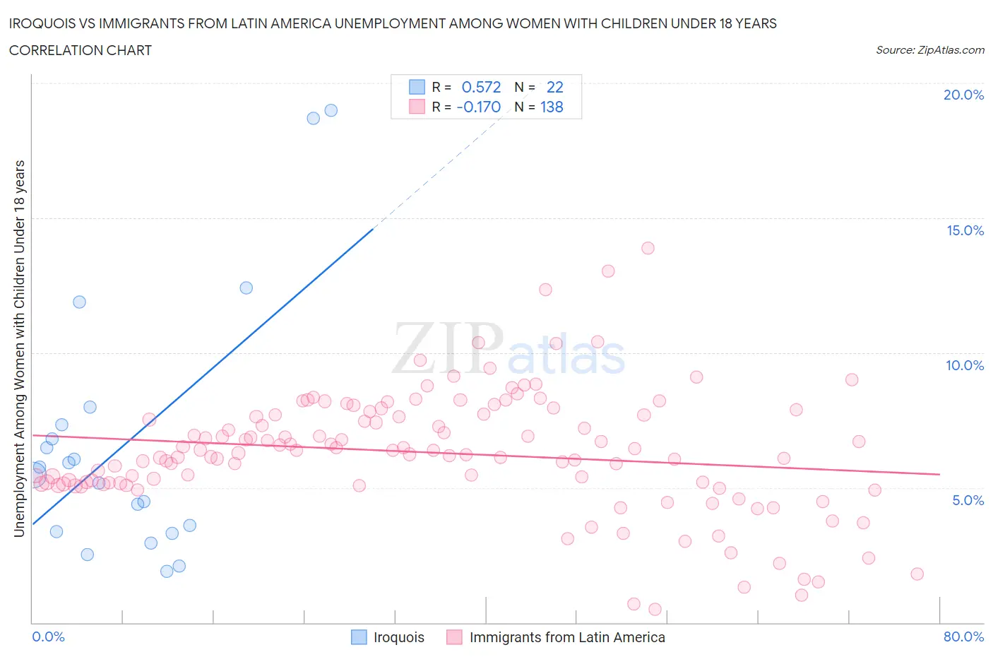 Iroquois vs Immigrants from Latin America Unemployment Among Women with Children Under 18 years