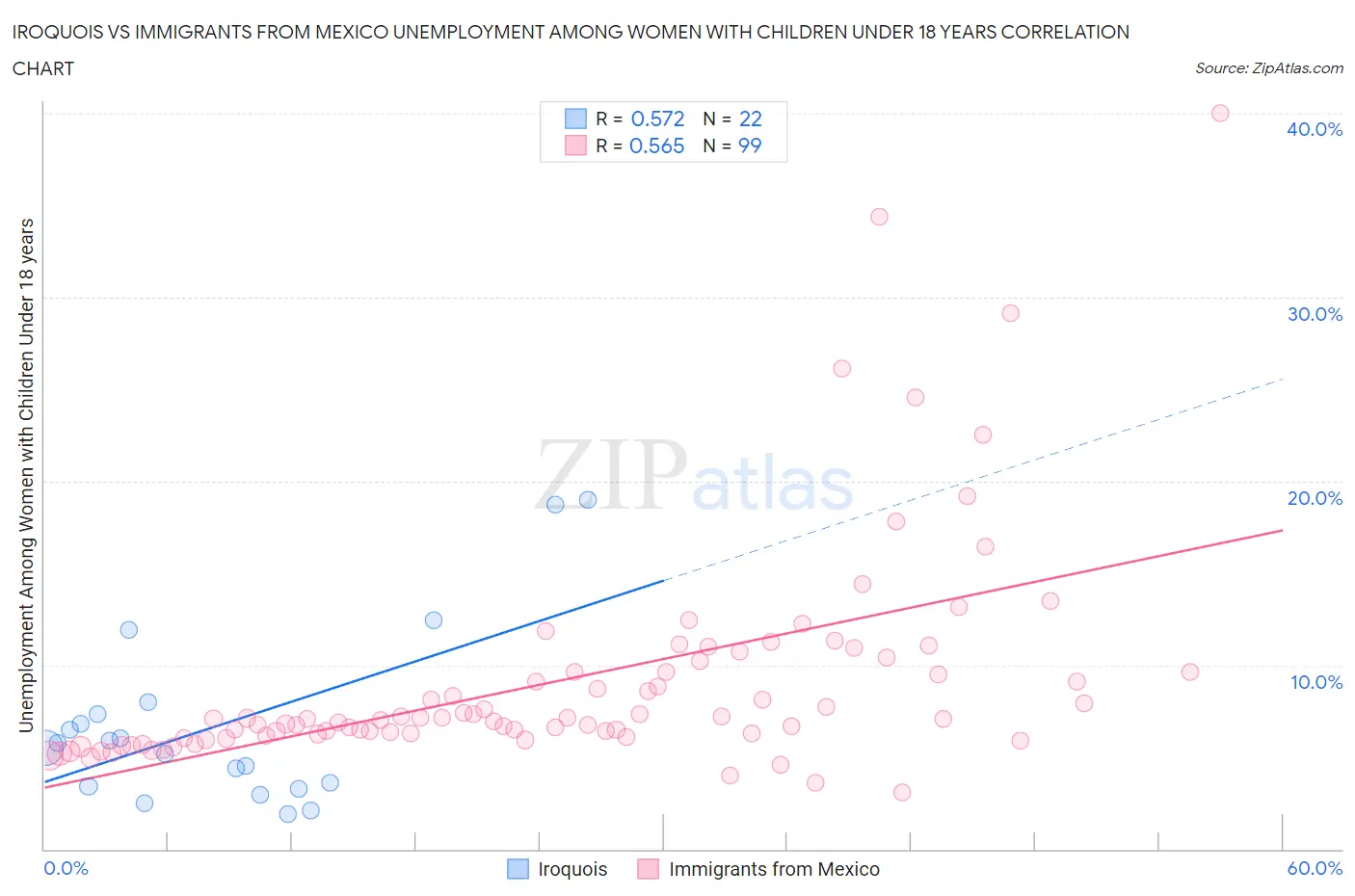 Iroquois vs Immigrants from Mexico Unemployment Among Women with Children Under 18 years