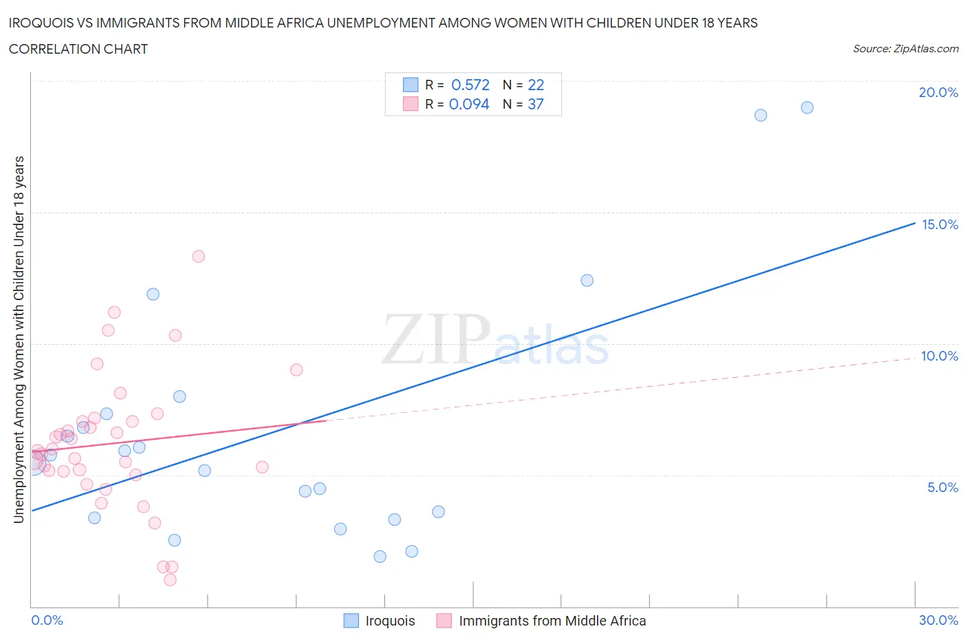 Iroquois vs Immigrants from Middle Africa Unemployment Among Women with Children Under 18 years