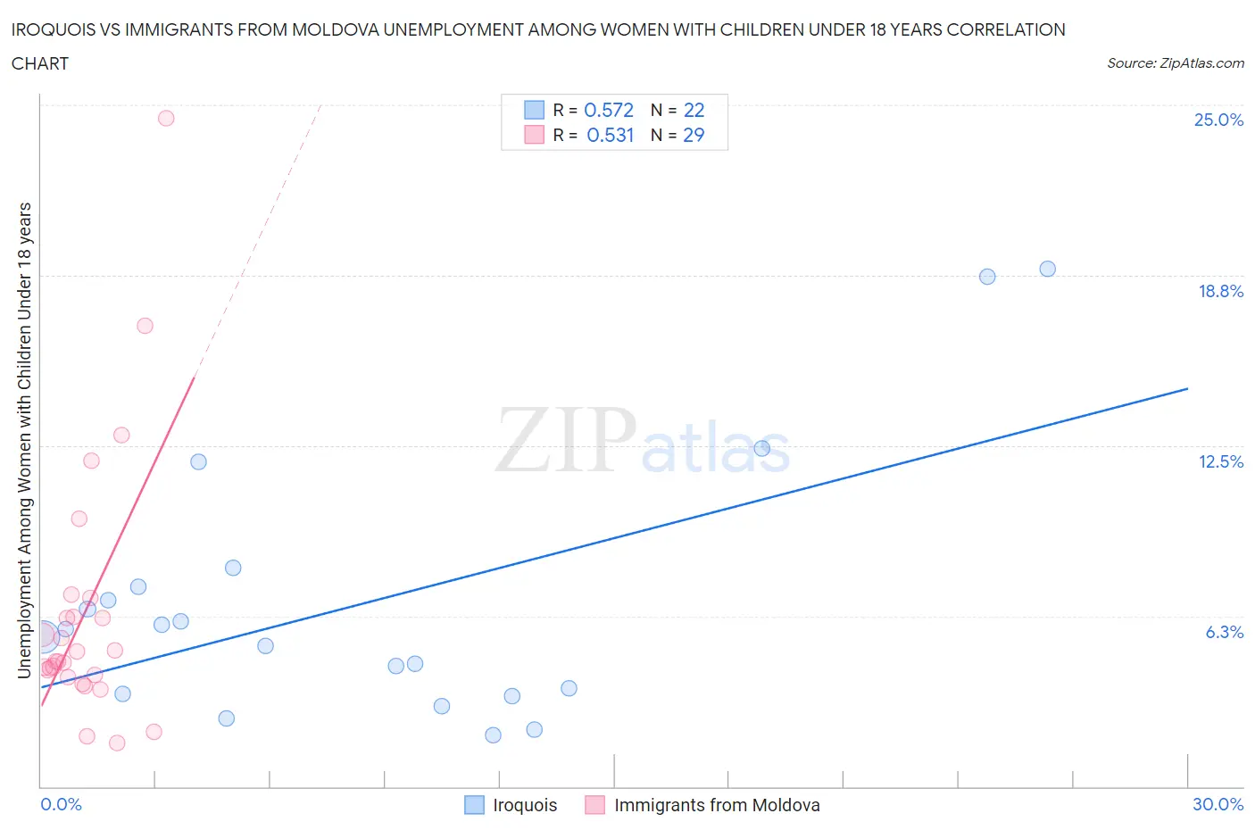 Iroquois vs Immigrants from Moldova Unemployment Among Women with Children Under 18 years