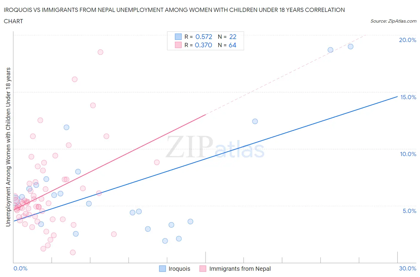 Iroquois vs Immigrants from Nepal Unemployment Among Women with Children Under 18 years