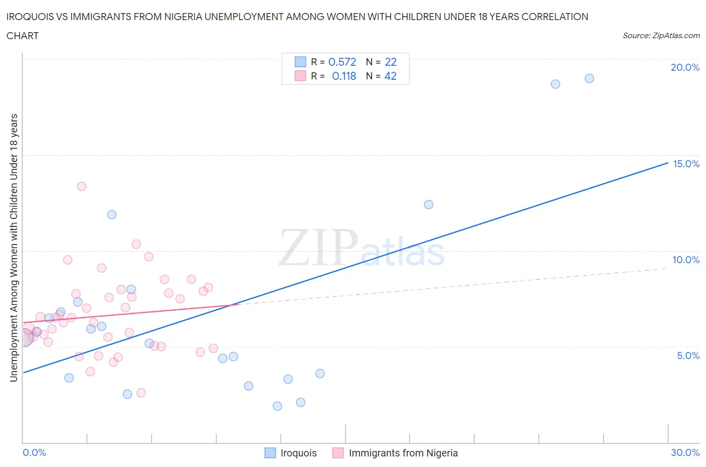 Iroquois vs Immigrants from Nigeria Unemployment Among Women with Children Under 18 years