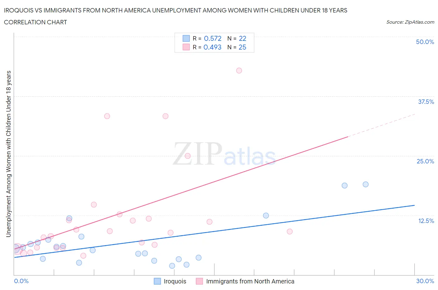 Iroquois vs Immigrants from North America Unemployment Among Women with Children Under 18 years