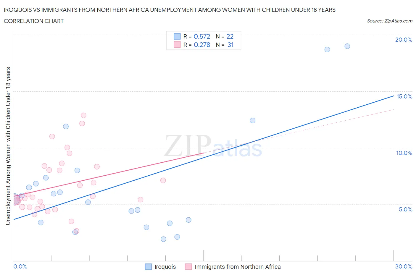 Iroquois vs Immigrants from Northern Africa Unemployment Among Women with Children Under 18 years
