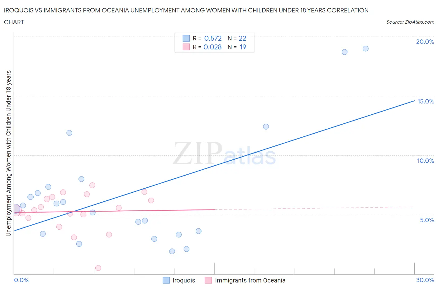 Iroquois vs Immigrants from Oceania Unemployment Among Women with Children Under 18 years