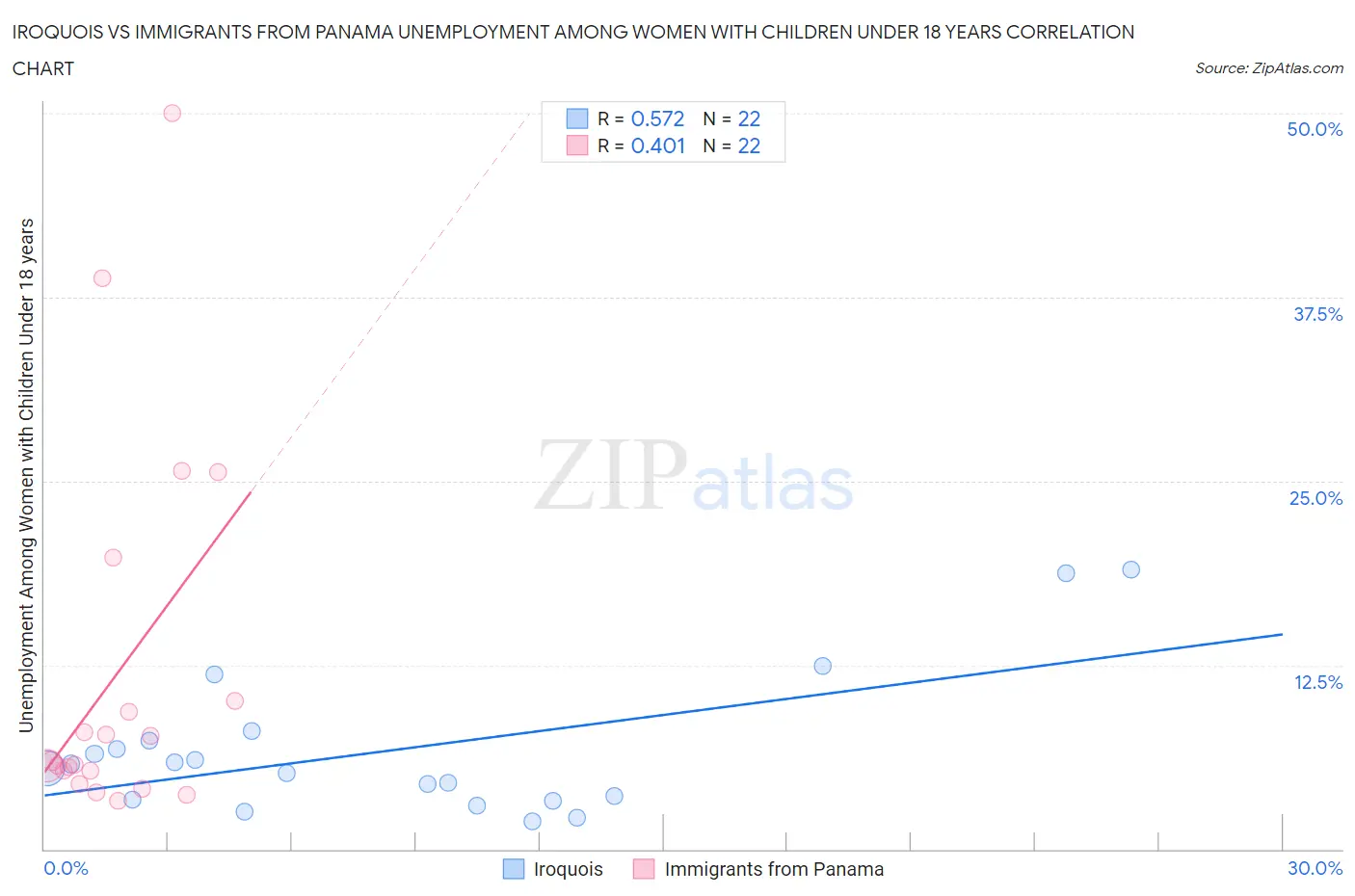 Iroquois vs Immigrants from Panama Unemployment Among Women with Children Under 18 years
