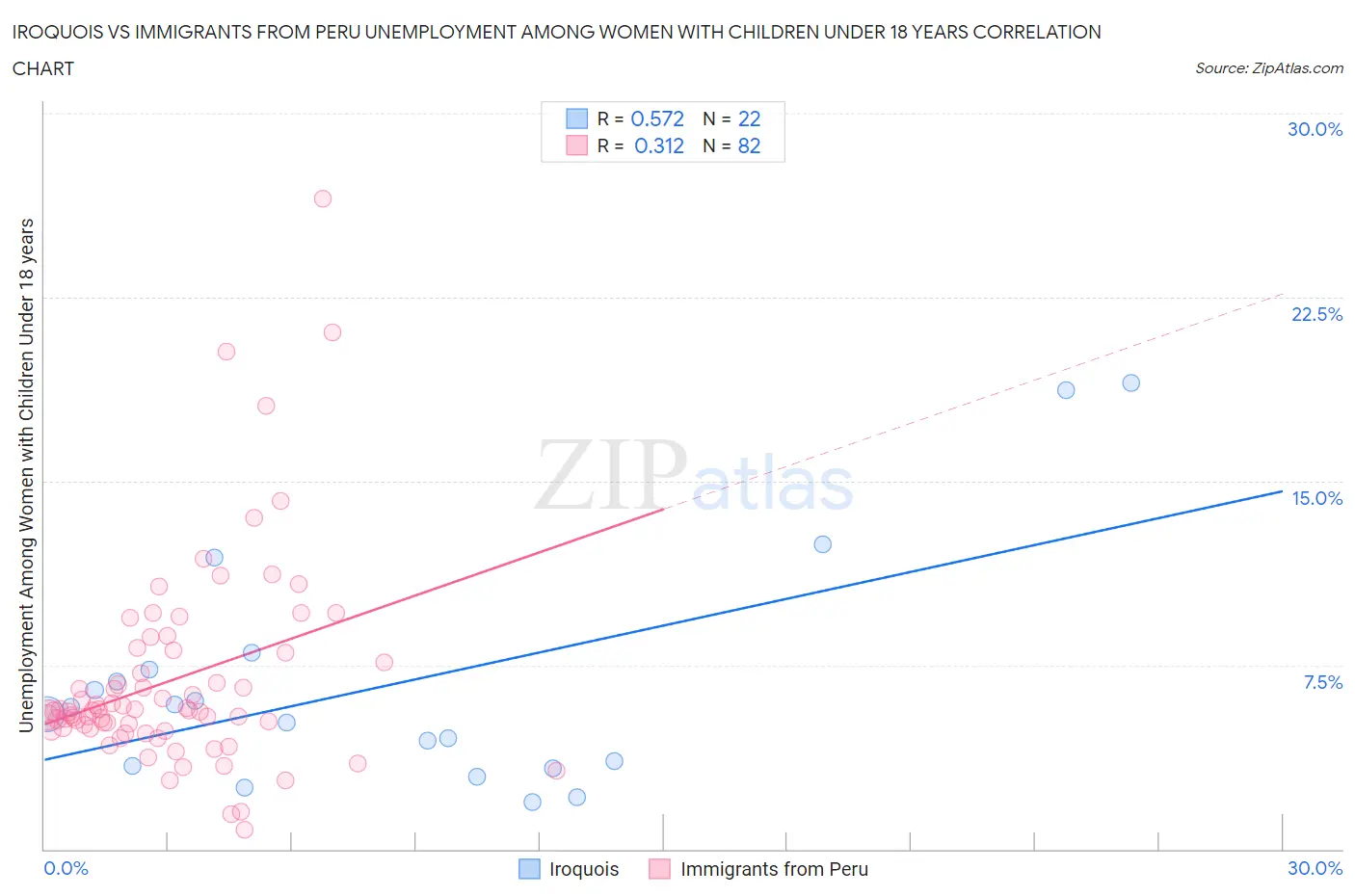 Iroquois vs Immigrants from Peru Unemployment Among Women with Children Under 18 years