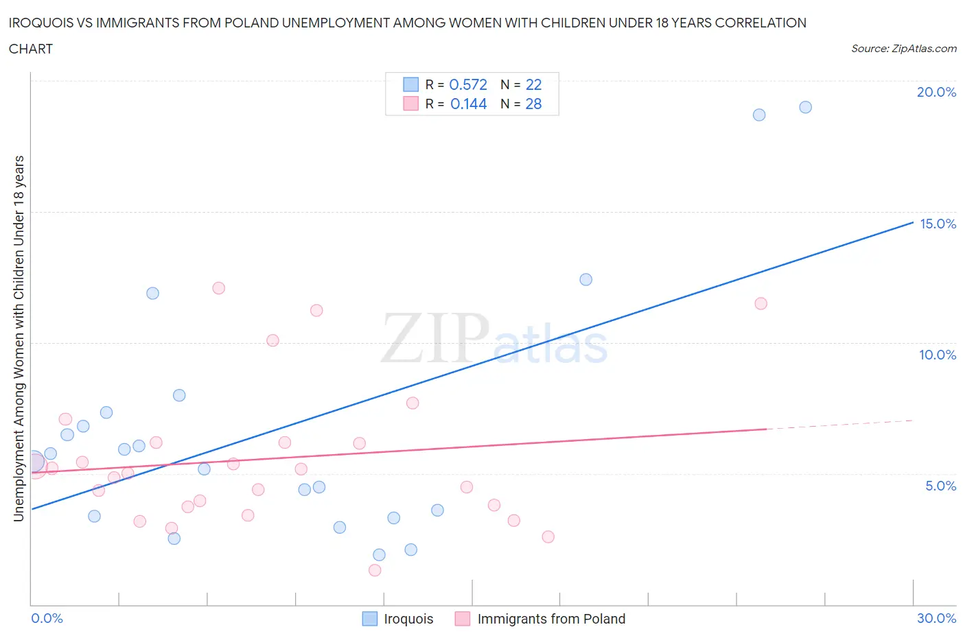 Iroquois vs Immigrants from Poland Unemployment Among Women with Children Under 18 years
