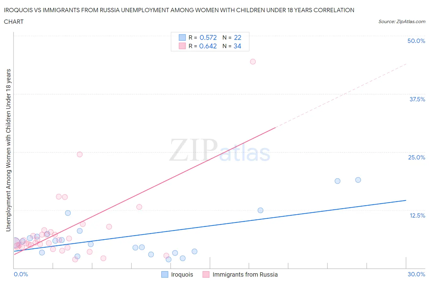 Iroquois vs Immigrants from Russia Unemployment Among Women with Children Under 18 years