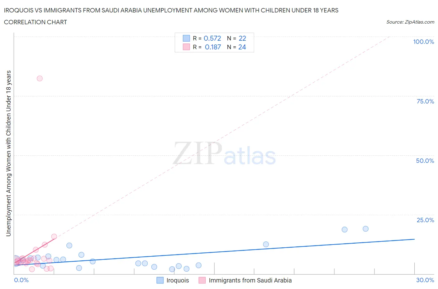 Iroquois vs Immigrants from Saudi Arabia Unemployment Among Women with Children Under 18 years