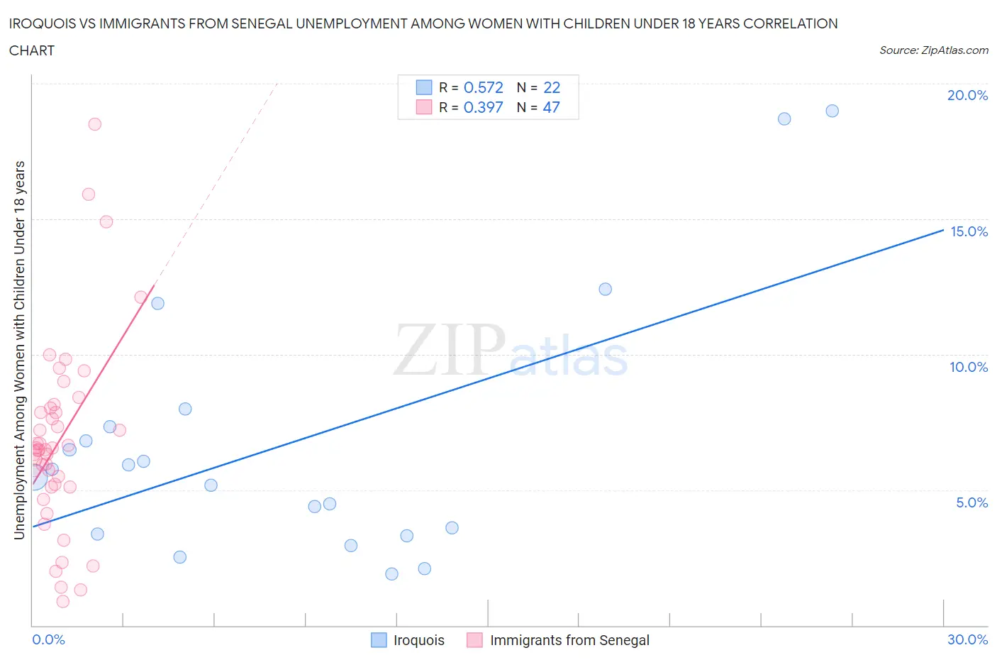 Iroquois vs Immigrants from Senegal Unemployment Among Women with Children Under 18 years