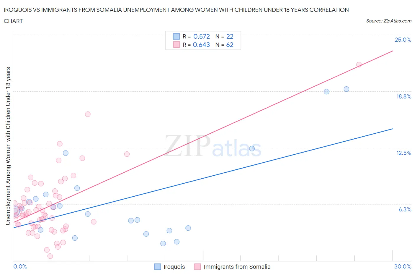 Iroquois vs Immigrants from Somalia Unemployment Among Women with Children Under 18 years