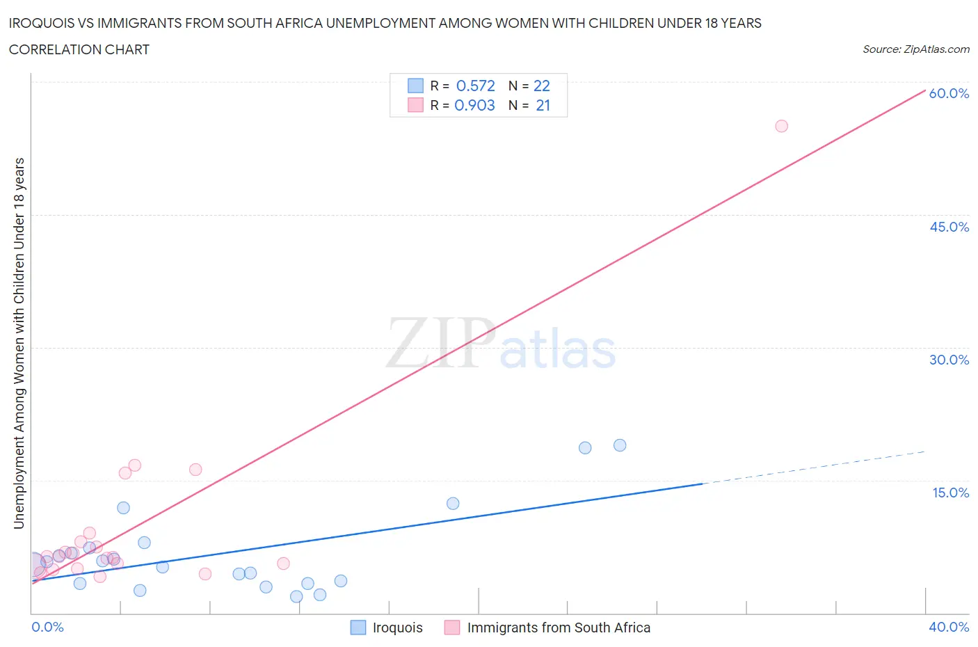Iroquois vs Immigrants from South Africa Unemployment Among Women with Children Under 18 years