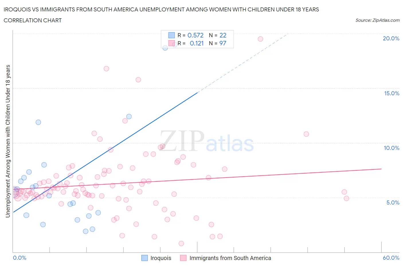 Iroquois vs Immigrants from South America Unemployment Among Women with Children Under 18 years