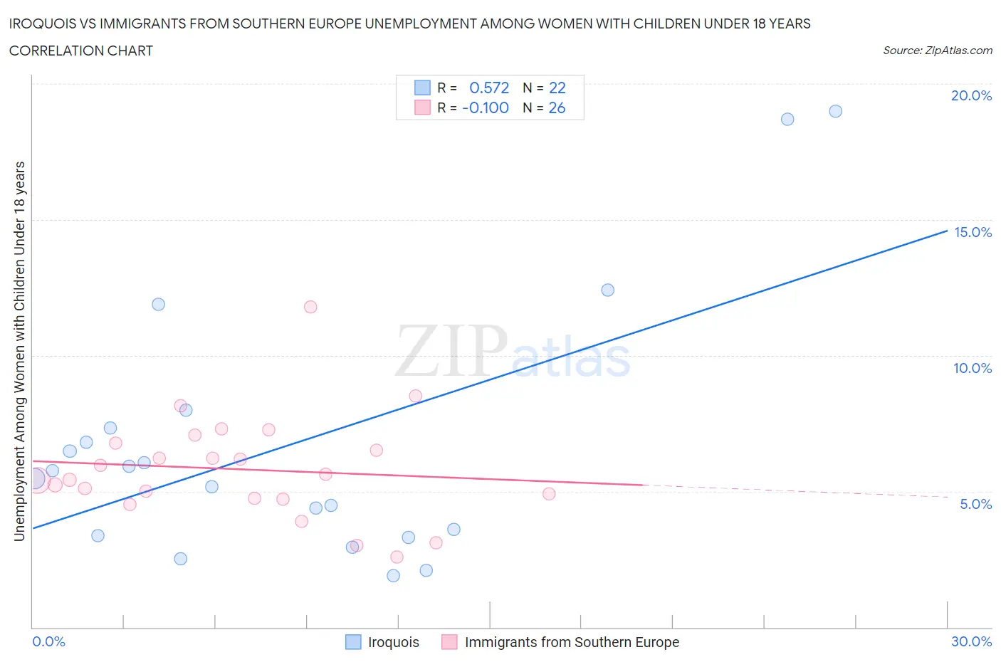 Iroquois vs Immigrants from Southern Europe Unemployment Among Women with Children Under 18 years