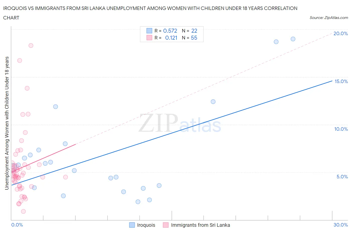 Iroquois vs Immigrants from Sri Lanka Unemployment Among Women with Children Under 18 years