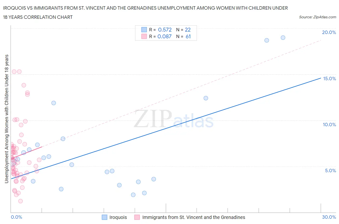 Iroquois vs Immigrants from St. Vincent and the Grenadines Unemployment Among Women with Children Under 18 years