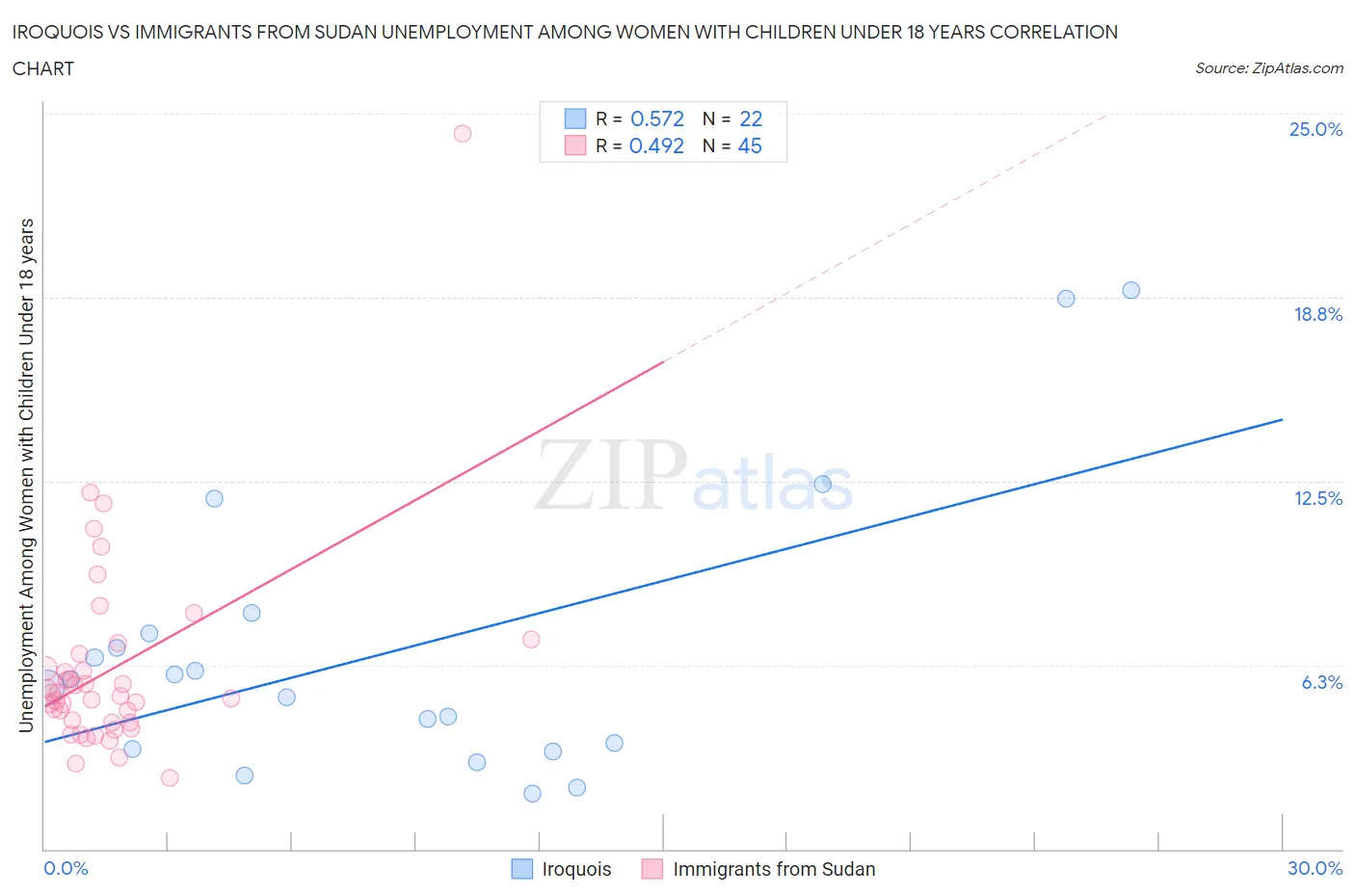 Iroquois vs Immigrants from Sudan Unemployment Among Women with Children Under 18 years