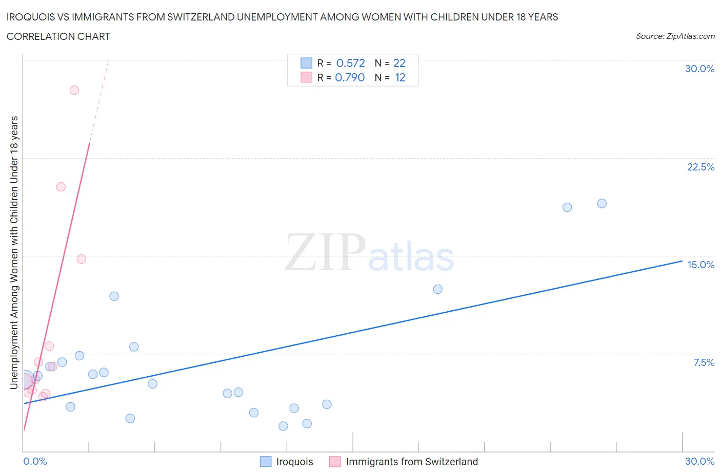 Iroquois vs Immigrants from Switzerland Unemployment Among Women with Children Under 18 years