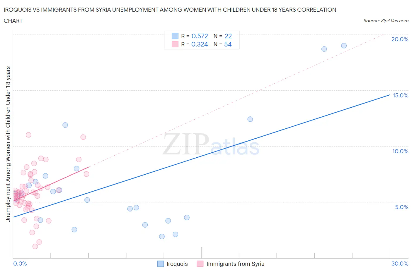 Iroquois vs Immigrants from Syria Unemployment Among Women with Children Under 18 years