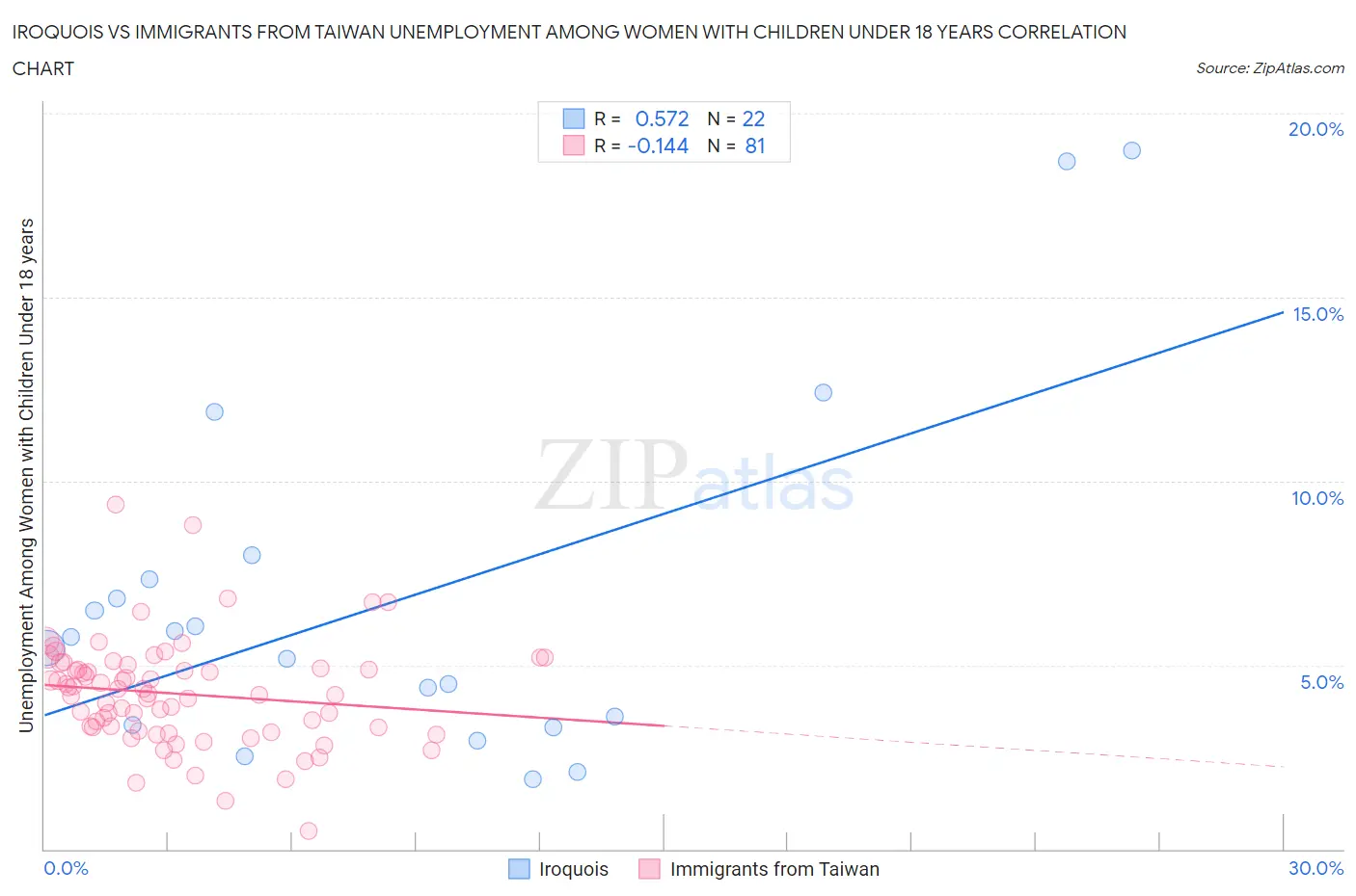 Iroquois vs Immigrants from Taiwan Unemployment Among Women with Children Under 18 years