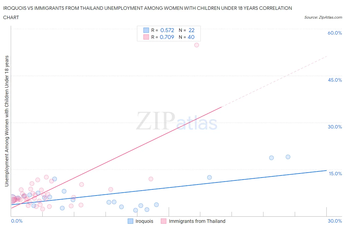 Iroquois vs Immigrants from Thailand Unemployment Among Women with Children Under 18 years