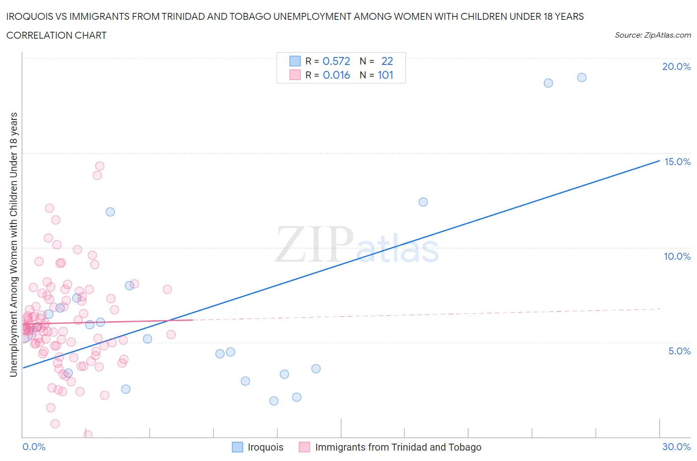 Iroquois vs Immigrants from Trinidad and Tobago Unemployment Among Women with Children Under 18 years