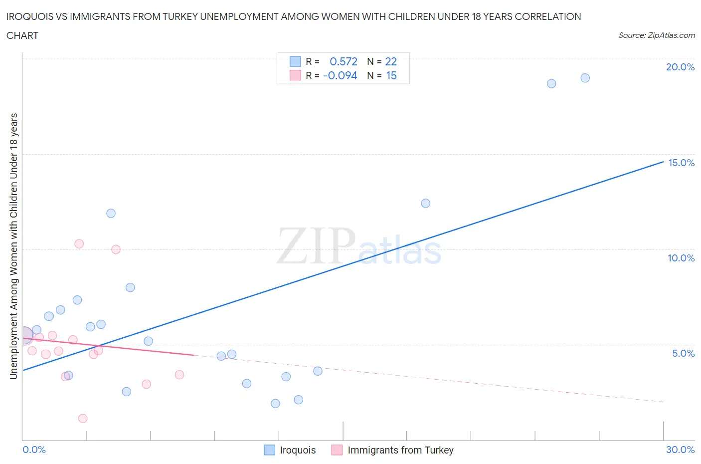 Iroquois vs Immigrants from Turkey Unemployment Among Women with Children Under 18 years
