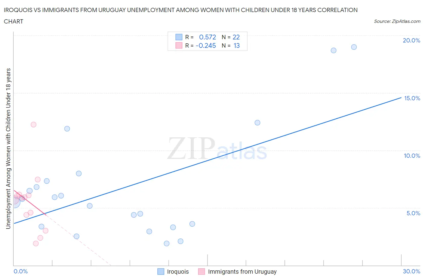 Iroquois vs Immigrants from Uruguay Unemployment Among Women with Children Under 18 years