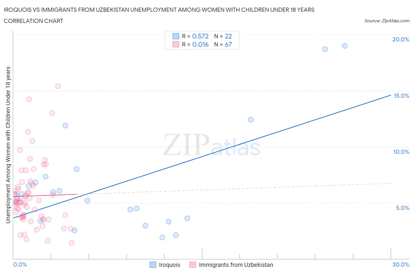 Iroquois vs Immigrants from Uzbekistan Unemployment Among Women with Children Under 18 years