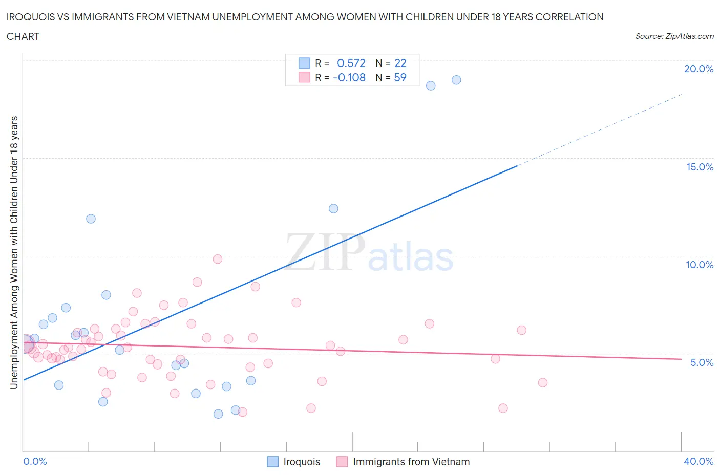 Iroquois vs Immigrants from Vietnam Unemployment Among Women with Children Under 18 years