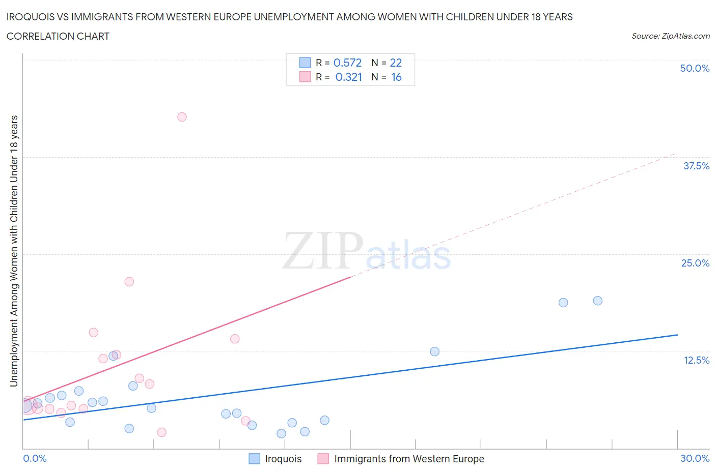 Iroquois vs Immigrants from Western Europe Unemployment Among Women with Children Under 18 years