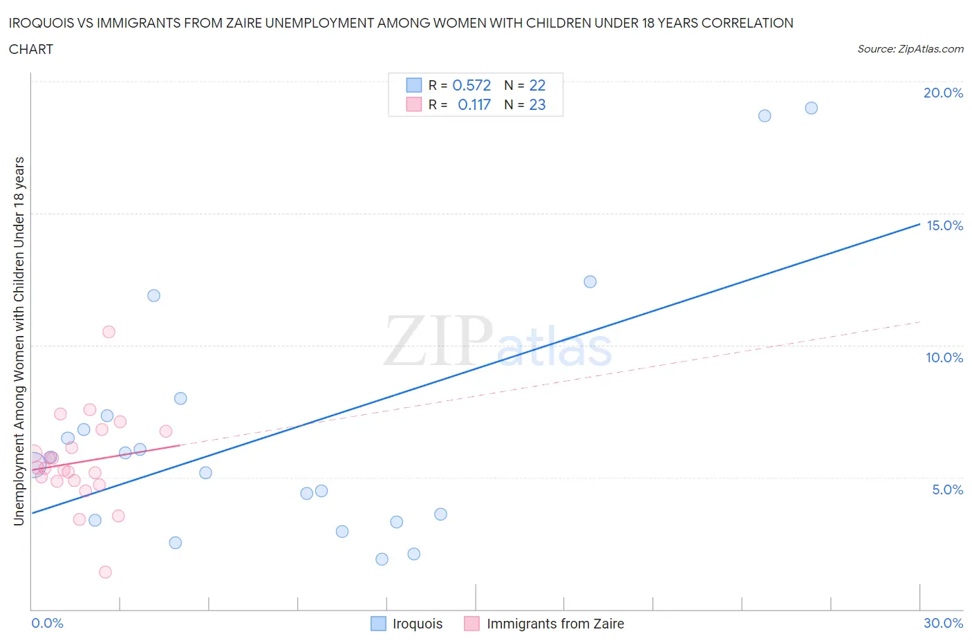 Iroquois vs Immigrants from Zaire Unemployment Among Women with Children Under 18 years