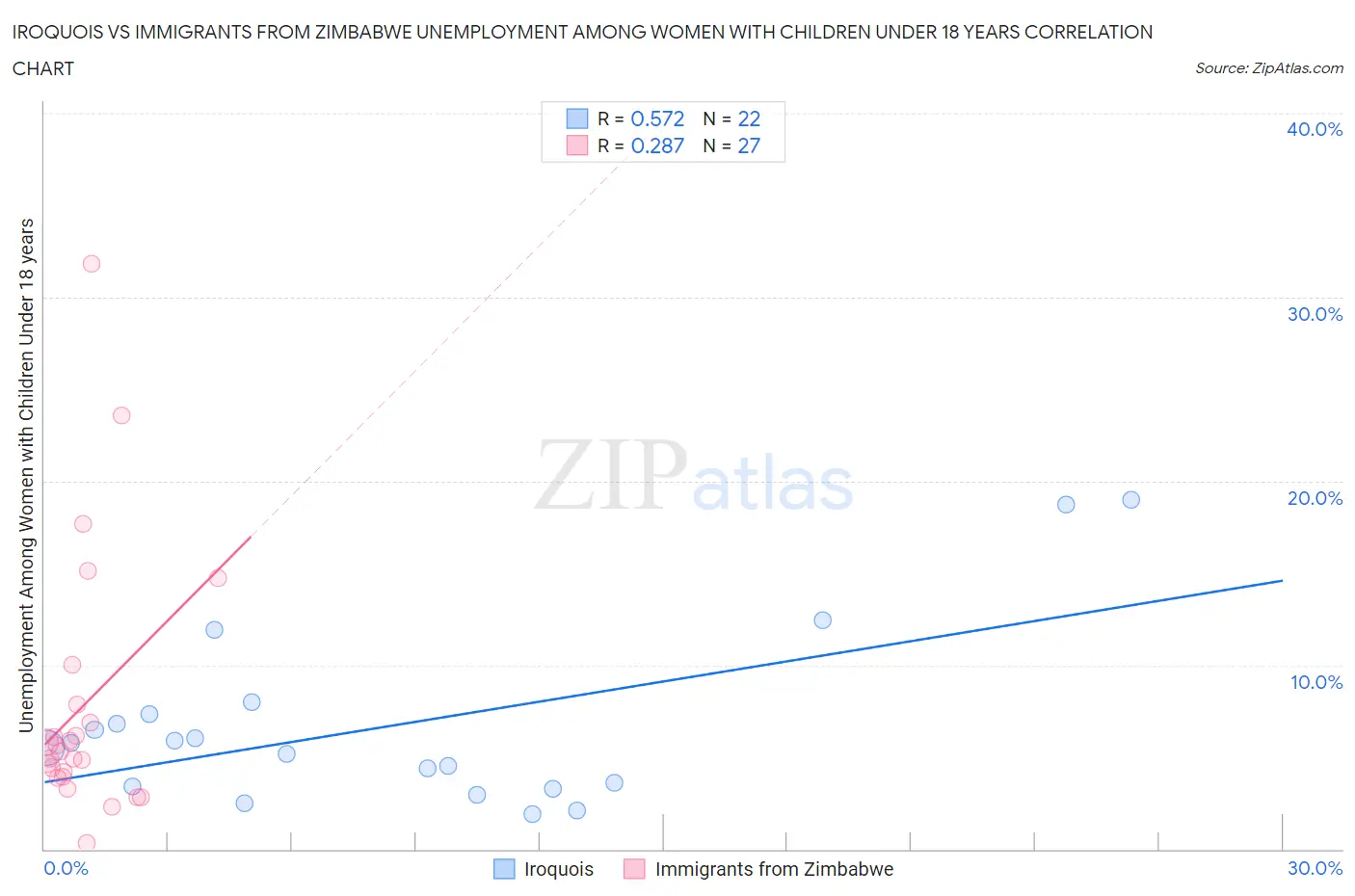 Iroquois vs Immigrants from Zimbabwe Unemployment Among Women with Children Under 18 years