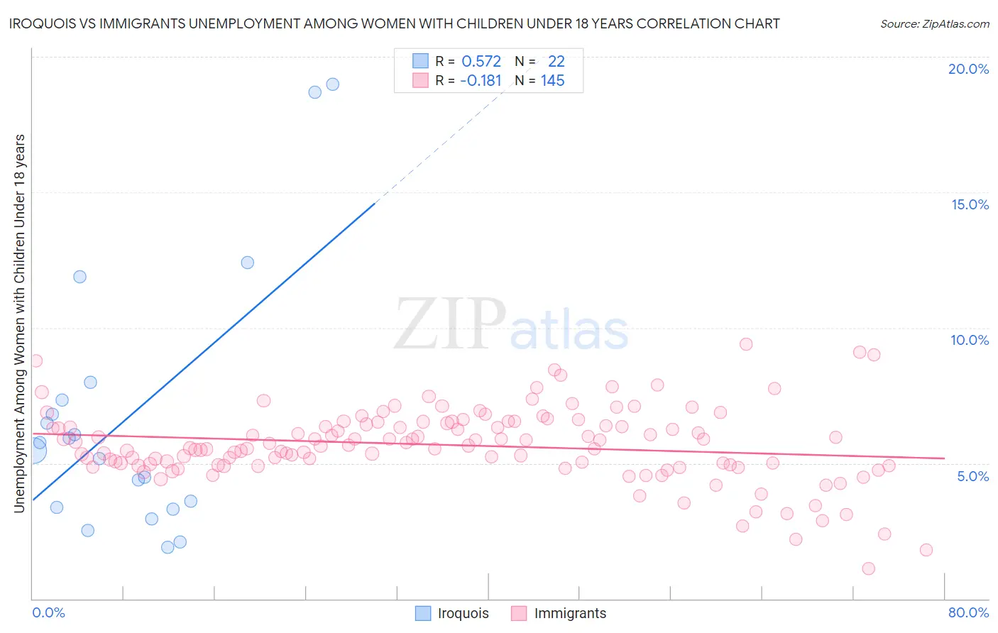 Iroquois vs Immigrants Unemployment Among Women with Children Under 18 years