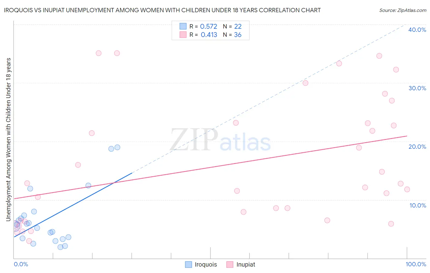Iroquois vs Inupiat Unemployment Among Women with Children Under 18 years