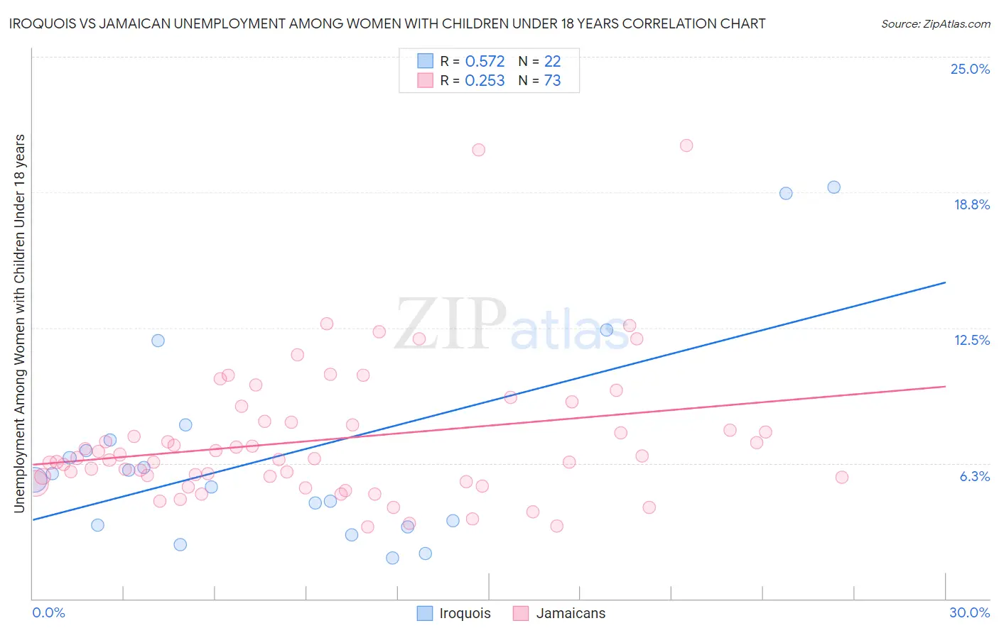 Iroquois vs Jamaican Unemployment Among Women with Children Under 18 years