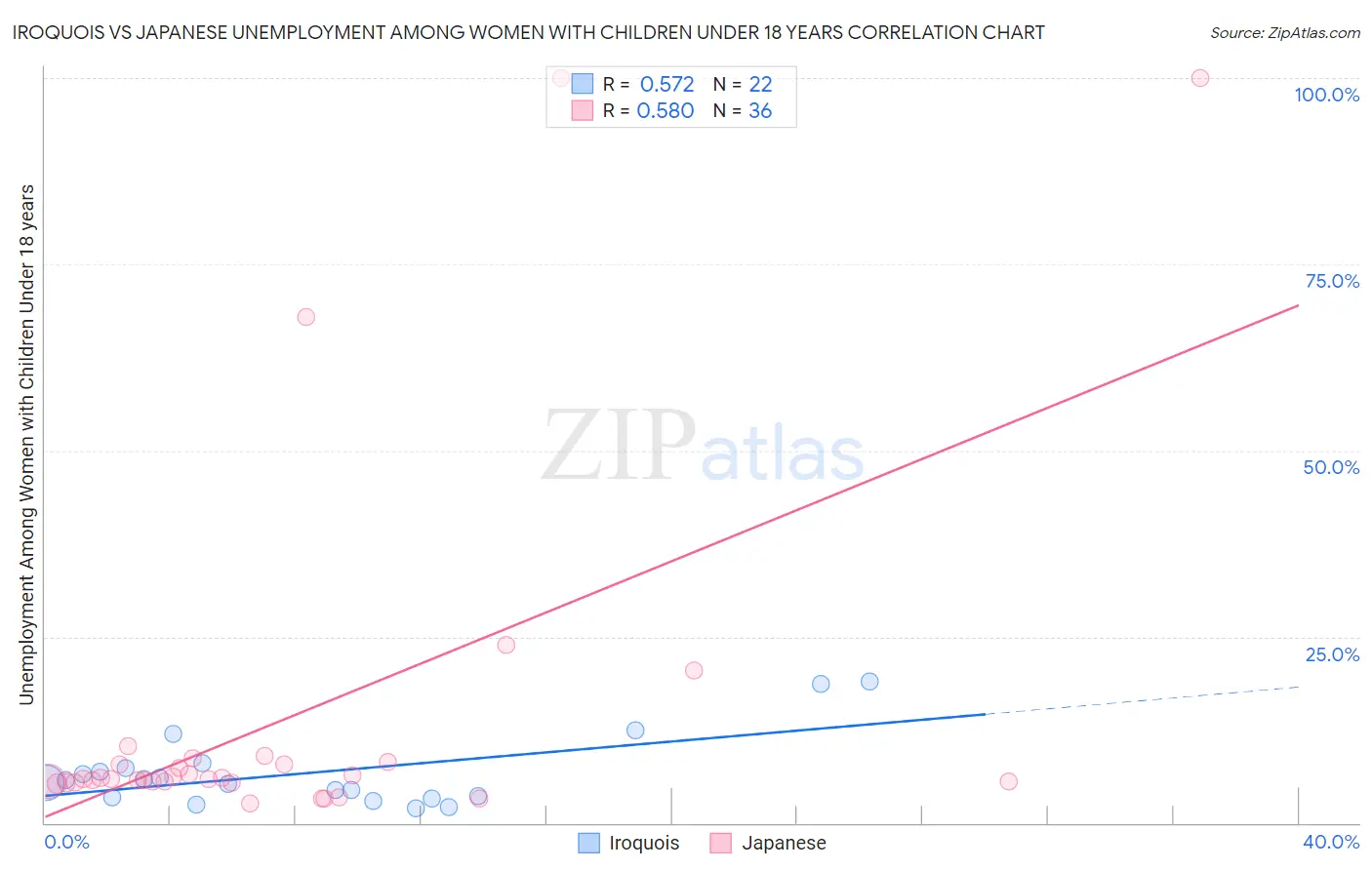 Iroquois vs Japanese Unemployment Among Women with Children Under 18 years